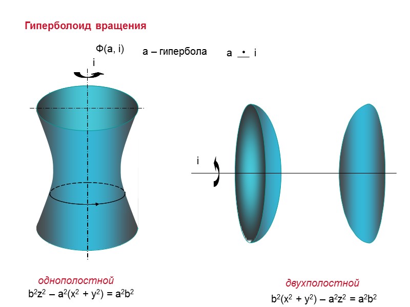 Ф(а, i) Гиперболоид вращения b2z2 – a2(x2 + y2) = a2b2 b2(x2 + y2)